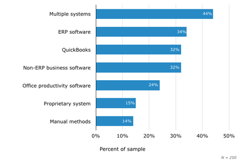 Erp Currently Using